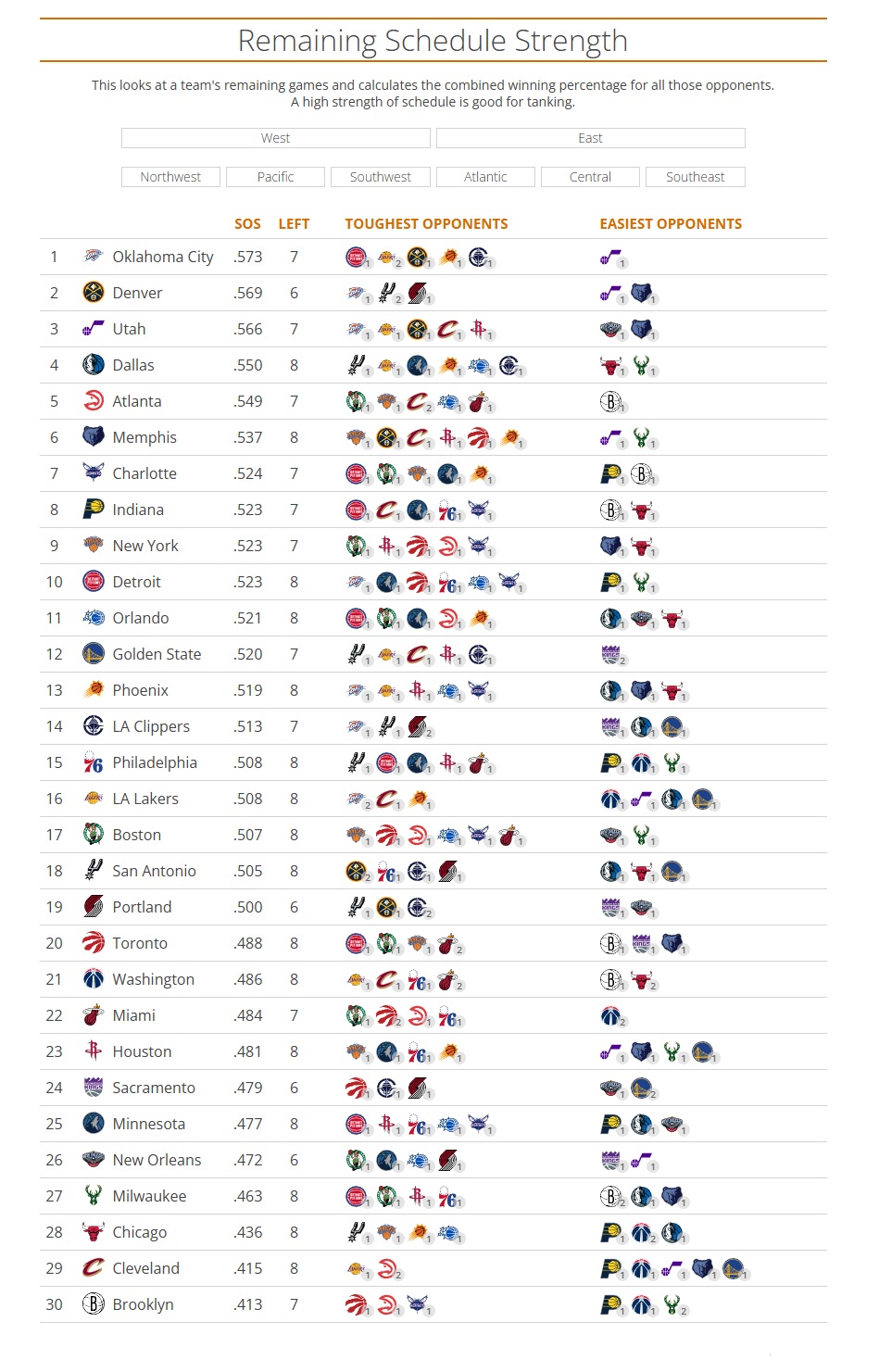 星空体育官网-剩余赛程难度：雷霆掘金前2 快船第14 湖人第16 火箭第23 骑士倒2